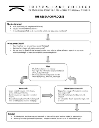 THE RESEARCH PROCESS<br />The AssignmentStart by reading the assignment carefully. Do you understand the question?Is your topic specified, or do you need to select and focus your own topic?<br />What Do I Know?How much do you already know about the topic?Can you list related sub-topics or concepts?Do you need to do a little background reading from print or online reference sources to get some context and begin to make notes of concepts and keywords?<br />PlanWhat information are you missing?How might that information be presented (book,  article, study, statistics)?Where would be the best place to find this information (library, databases, Internet)?ResearchLocate needed resources in the library, onilne database, or Internet.Some resources can requested from other libraries.Be sure to also capture the information you'll need for bibliography or works cited page.Examine & EvaluateDo you have enough information to complete your assignment? Is the information you found current and reliable?Is it balanced or does it represent a single point of view?Do you need to find more resources?<br />PublishAt some point, you'll decide you are ready to start writing your outline, paper, or presentation.You may discover you need to jump back into the research process to fill an information gap.<br />