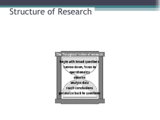 Structure of Research 