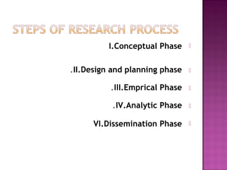 I.Conceptual Phase
II.Design and planning phase.
III.Emprical Phase.
IV.Analytic Phase.
VI.Dissemination Phase
 