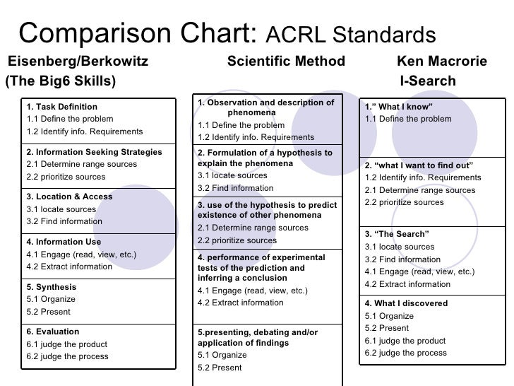 Information Literacy Models And Comparison Chart