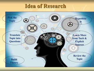 Idea of Research
Hypothise
It
Translate
Topic into
Questions
Pick the
Topic
Build
Theory
Review the
Topic
Learn More
from Tacit &
Explicit
Sources
 