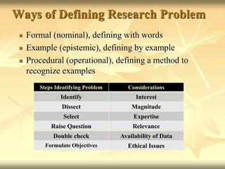  Formal (nominal), defining with words
 Example (epistemic), defining by example
 Procedural (operational), defining a method to
recognize examples
Ways of Defining Research Problem
Steps Identifying Problem Considerations
Identify Interest
Dissect Magnitude
Select Expertise
Raise Question Relevance
Double check Availability of Data
Formulate Objectives Ethical Issues
 