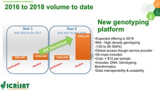 ICRISAT Global Planning Meeting 2019:Research Program - Genetic Gains by Dr Rajeev Varshney and Team