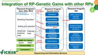 ICRISAT Global Planning Meeting 2019:Research Program - Genetic Gains by Dr Rajeev Varshney and Team