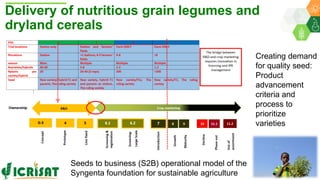 ICRISAT Global Planning Meeting 2019:Research Program - Genetic Gains by Dr Rajeev Varshney and Team