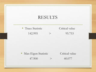 • Trace Statistic Critical value
142.995 > 95.753
• Max-Eigen Statistic Critical value
47.900 > 40.077
RESULTS
 
