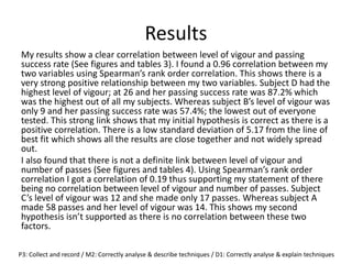 Results
My results show a clear correlation between level of vigour and passing
success rate (See figures and tables 3). I found a 0.96 correlation between my
two variables using Spearman’s rank order correlation. This shows there is a
very strong positive relationship between my two variables. Subject D had the
highest level of vigour; at 26 and her passing success rate was 87.2% which
was the highest out of all my subjects. Whereas subject B’s level of vigour was
only 9 and her passing success rate was 57.4%; the lowest out of everyone
tested. This strong link shows that my initial hypothesis is correct as there is a
positive correlation. There is a low standard deviation of 5.17 from the line of
best fit which shows all the results are close together and not widely spread
out.
I also found that there is not a definite link between level of vigour and
number of passes (See figures and tables 4). Using Spearman’s rank order
correlation I got a correlation of 0.19 thus supporting my statement of there
being no correlation between level of vigour and number of passes. Subject
C’s level of vigour was 12 and she made only 17 passes. Whereas subject A
made 58 passes and her level of vigour was 14. This shows my second
hypothesis isn’t supported as there is no correlation between these two
factors.
P3: Collect and record / M2: Correctly analyse & describe techniques / D1: Correctly analyse & explain techniques
 