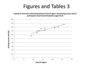 Figures and Tables 3
0
10
20
30
40
50
60
70
80
90
100
0 5 10 15 20 25 30
Level of vigour
A graph to show the relationship between level of vigour and passing success rate of
participation level female footballers aged 16-25
Passingsuccessrate(%)
 