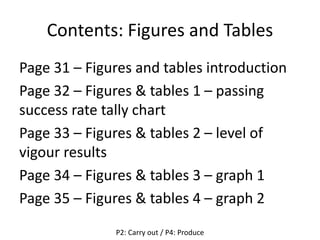 Contents: Figures and Tables
Page 31 – Figures and tables introduction
Page 32 – Figures & tables 1 – passing
success rate tally chart
Page 33 – Figures & tables 2 – level of
vigour results
Page 34 – Figures & tables 3 – graph 1
Page 35 – Figures & tables 4 – graph 2
P2: Carry out / P4: Produce
 