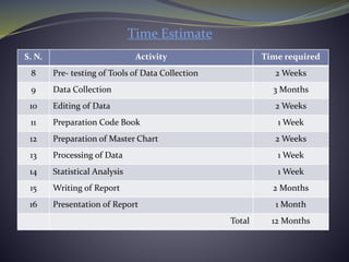 Time Estimate
S. N. Activity Time required
8 Pre- testing of Tools of Data Collection 2 Weeks
9 Data Collection 3 Months
10 Editing of Data 2 Weeks
11 Preparation Code Book 1 Week
12 Preparation of Master Chart 2 Weeks
13 Processing of Data 1 Week
14 Statistical Analysis 1 Week
15 Writing of Report 2 Months
16 Presentation of Report 1 Month
Total 12 Months
 