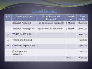 Budget Estimate
S. N. Item/ Activities No. of Personnel
Required
Duratio
n
Cost
(in Rs.)
1 Research Assistant 1 @ Rs. 6000.00 per month 6 Month 36000.00
2 Research Investigators 2@ Rs 3000.00 per month 3 Month 18000.00
3 TA/DA for RA & RI 10000.00
4 Typing and Binding 5000.00
6 Overhead Expenditure 5000.00
7 Contingencies
Expenses
7400.00
Total 81400.00
 