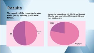 The majority of the respondents were
males (52 %), and only (48 %) were
female.
Among the respondents, 135 (21.3%) had donated
blood at least once in their lifetime and 498 were
non-blood donors.
 