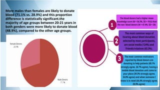 More males than females are likely to donate
blood (71.1% vs. 28.9%) and this proportion
difference is statistically significant.the
majority of age groups between 20-21 years in
both genders were more likely to donate blood
(48.9%), compared to the other age groups.
 