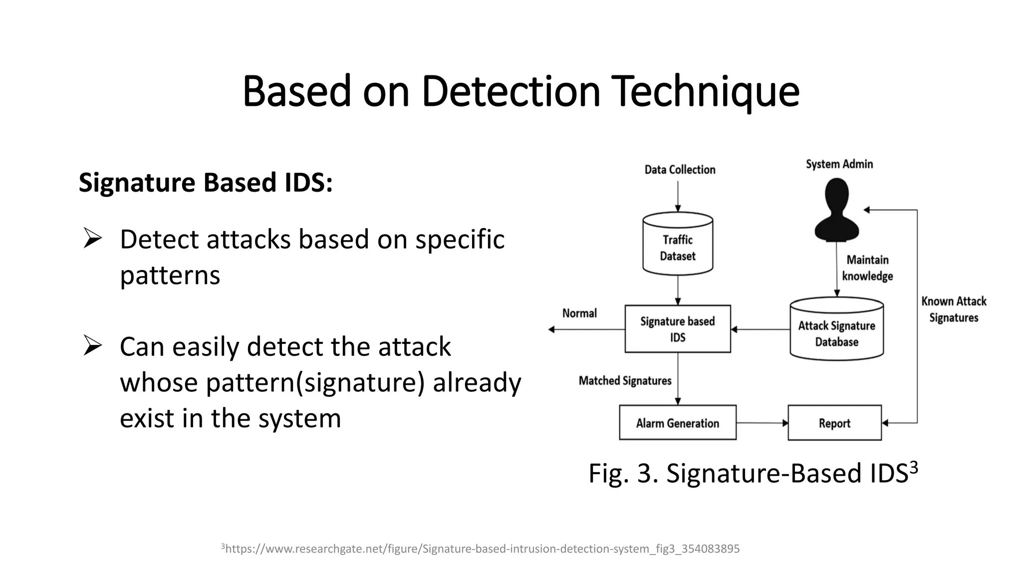 Based on Detection Technique
Signature Based IDS:
Fig. 3. Signature-Based IDS3
➢ Detect attacks based on specific
patterns
➢ Can easily detect the attack
whose pattern(signature) already
exist in the system​
3https://www.researchgate.net/figure/Signature-based-intrusion-detection-system_fig3_354083895
 
