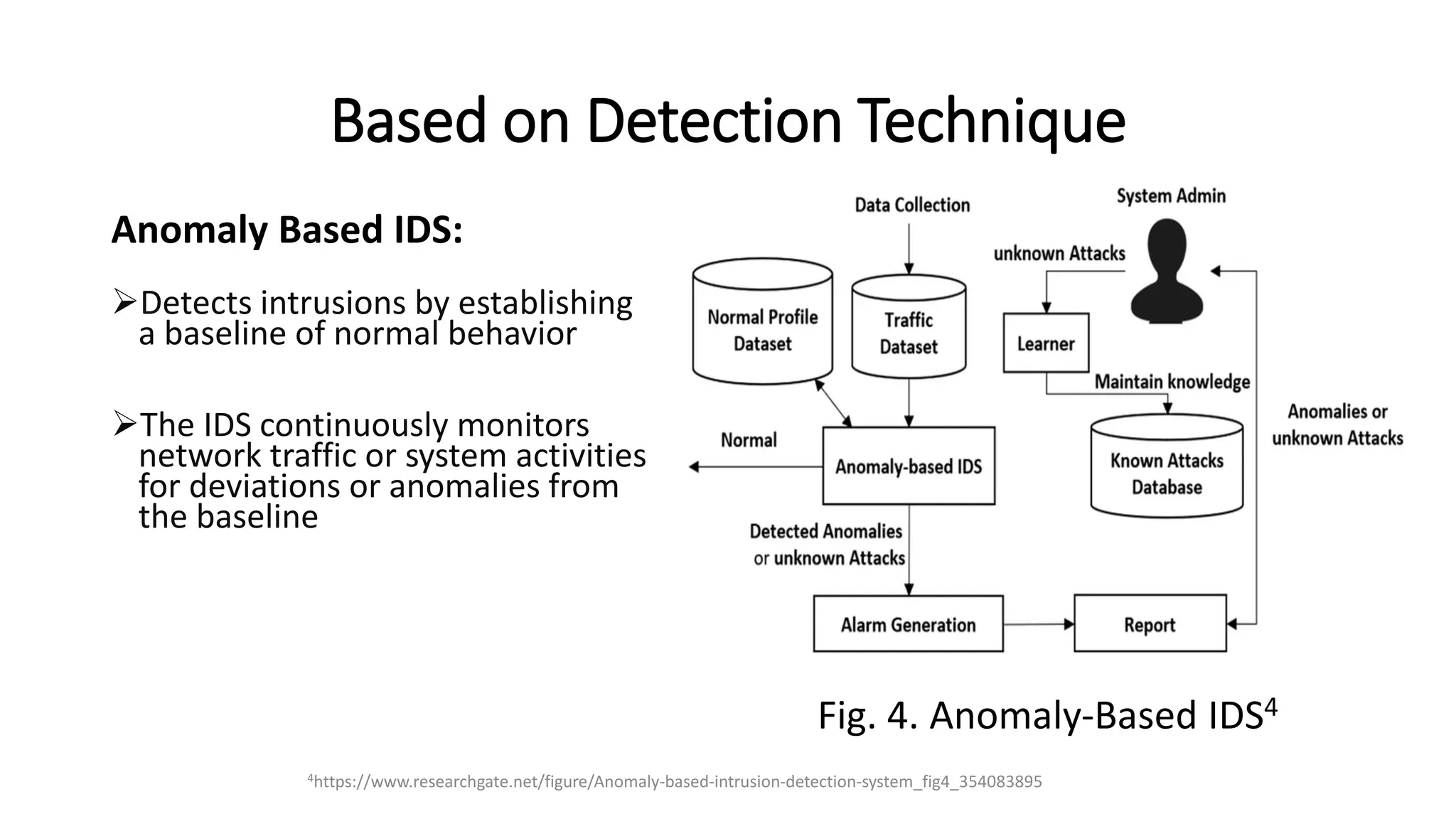 Based on Detection Technique
Anomaly Based IDS:
➢Detects intrusions by establishing
a baseline of normal behavior
➢The IDS continuously monitors
network traffic or system activities
for deviations or anomalies from
the baseline
Fig. 4. Anomaly-Based IDS4
4https://www.researchgate.net/figure/Anomaly-based-intrusion-detection-system_fig4_354083895
 