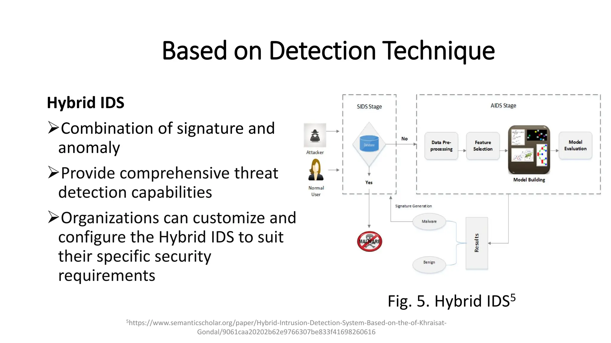 Based on Detection Technique
Hybrid IDS
➢Combination of signature and
anomaly
➢Provide comprehensive threat
detection capabilities
➢Organizations can customize and
configure the Hybrid IDS to suit
their specific security
requirements
Fig. 5. Hybrid IDS5
5https://www.semanticscholar.org/paper/Hybrid-Intrusion-Detection-System-Based-on-the-of-Khraisat-
Gondal/9061caa20202b62e9766307be833f41698260616
 