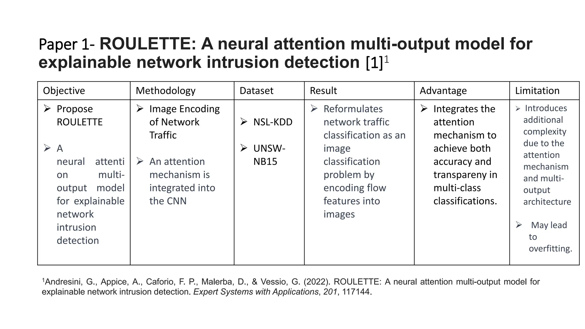 Paper 1- ROULETTE: A neural attention multi-output model for
explainable network intrusion detection [1]1
Objective Methodology Dataset Result Advantage Limitation
➢ Propose
ROULETTE
➢ A
neural attenti
on multi-
output model
for explainable
network
intrusion
detection
➢ Image Encoding
of Network
Traffic
➢ An attention
mechanism is
integrated into
the CNN
➢ NSL-KDD
➢ UNSW-
NB15
➢ Reformulates
network traffic
classification as an
image
classification
problem by
encoding flow
features into
images
➢ Integrates the
attention
mechanism to
achieve both
accuracy and
transpareny in
multi-class
classifications.
➢ Introduces
additional
complexity
due to the
attention
mechanism
and multi-
output
architecture
➢ May lead
to
overfitting.
1Andresini, G., Appice, A., Caforio, F. P., Malerba, D., & Vessio, G. (2022). ROULETTE: A neural attention multi-output model for
explainable network intrusion detection. Expert Systems with Applications, 201, 117144.
 
