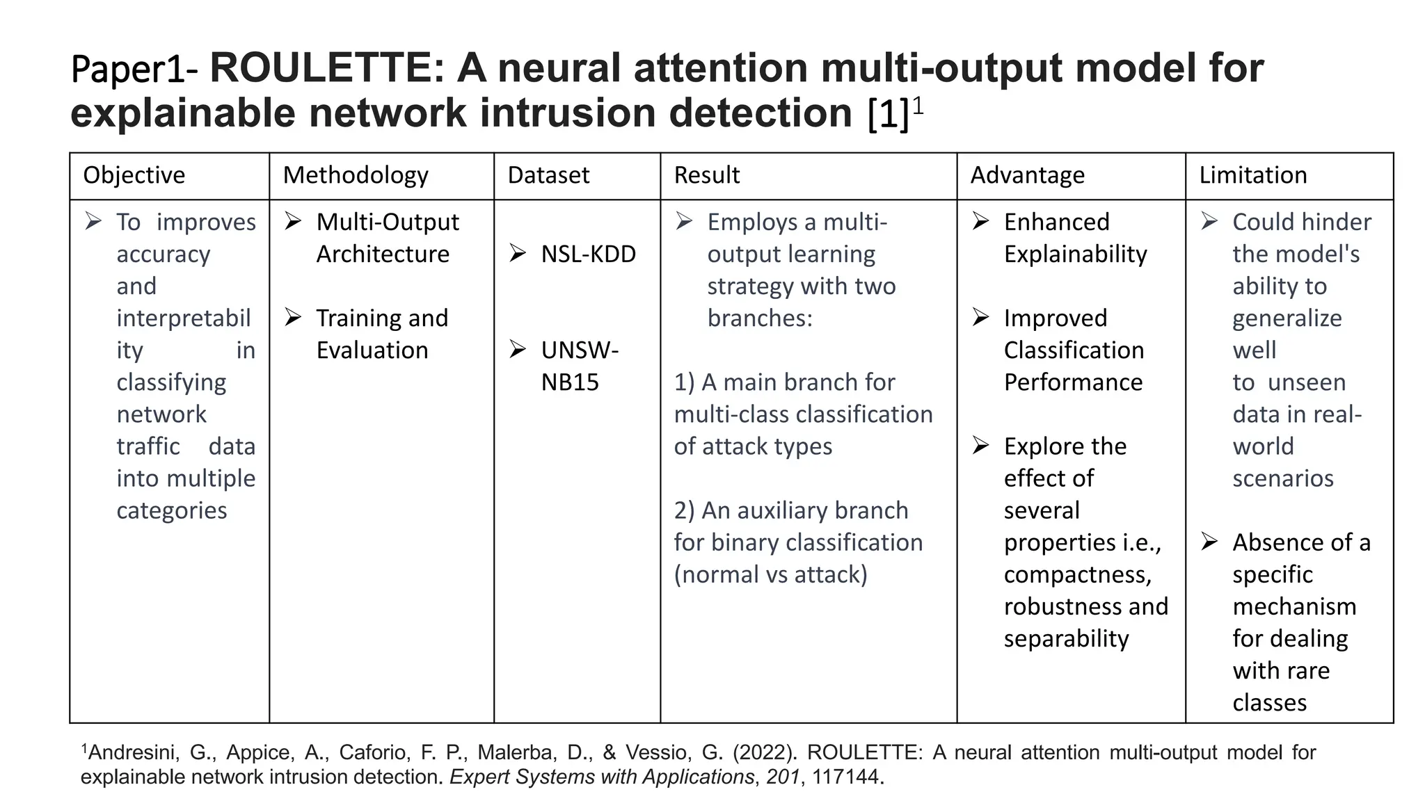 Paper1- ROULETTE: A neural attention multi-output model for
explainable network intrusion detection [1]1
Objective Methodology Dataset Result Advantage Limitation
➢ To improves
accuracy
and
interpretabil
ity in
classifying
network
traffic data
into multiple
categories
➢ Multi-Output
Architecture
➢ Training and
Evaluation
➢ NSL-KDD
➢ UNSW-
NB15
➢ Employs a multi-
output learning
strategy with two
branches:
1) A main branch for
multi-class classification
of attack types
2) An auxiliary branch
for binary classification
(normal vs attack)
➢ Enhanced
Explainability
➢ Improved
Classification
Performance
➢ Explore the
effect of
several
properties i.e.,
compactness,
robustness and
separability
➢ Could hinder
the model's
ability to
generalize
well
to unseen
data in real-
world
scenarios
➢ Absence of a
specific
mechanism
for dealing
with rare
classes
1Andresini, G., Appice, A., Caforio, F. P., Malerba, D., & Vessio, G. (2022). ROULETTE: A neural attention multi-output model for
explainable network intrusion detection. Expert Systems with Applications, 201, 117144.
 