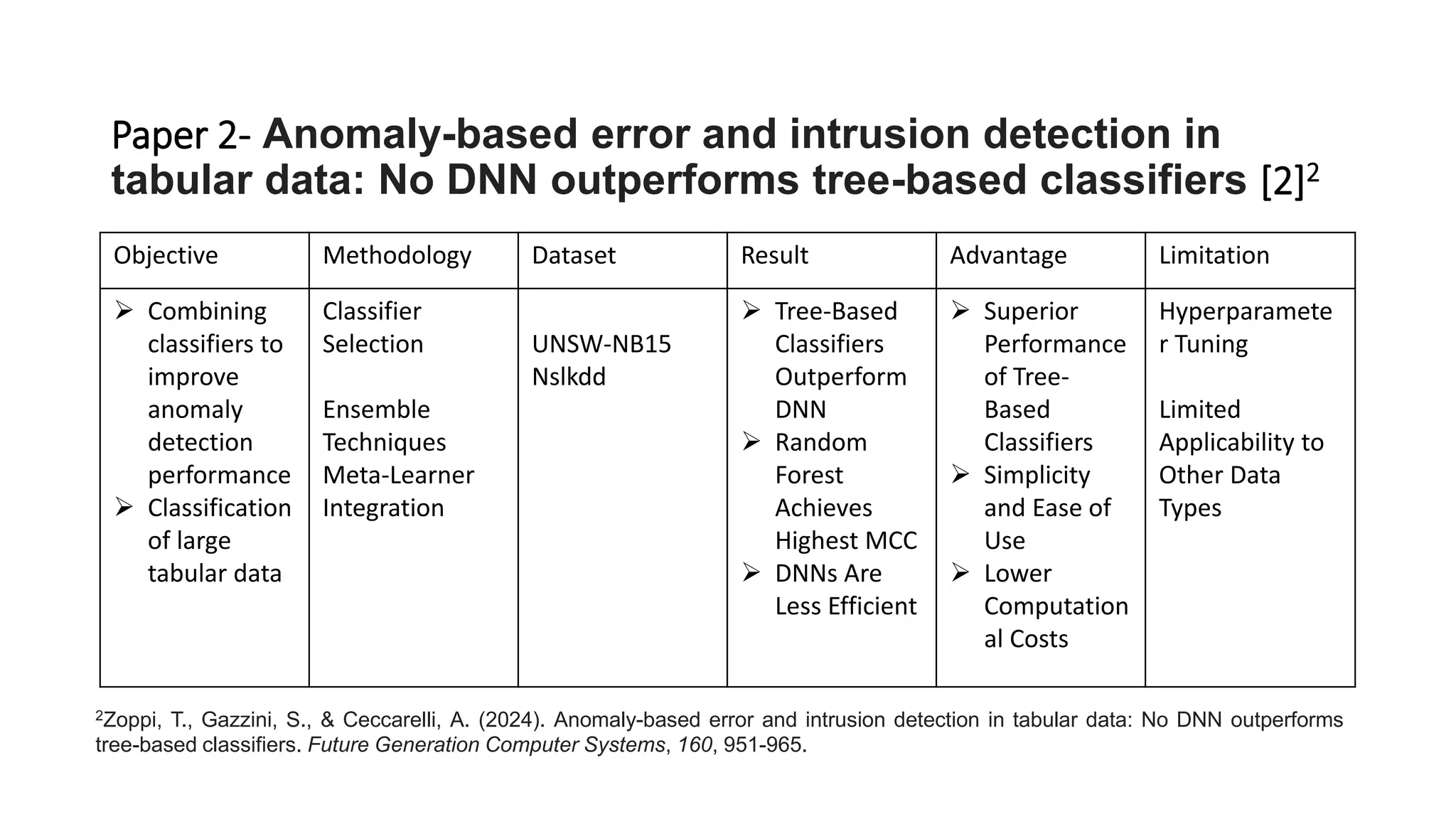 Paper 2- Anomaly-based error and intrusion detection in
tabular data: No DNN outperforms tree-based classifiers [2]2
Objective Methodology Dataset Result Advantage Limitation
➢ Combining
classifiers to
improve
anomaly
detection
performance
➢ Classification
of large
tabular data
Classifier
Selection
Ensemble
Techniques
Meta-Learner
Integration
UNSW-NB15
Nslkdd
➢ Tree-Based
Classifiers
Outperform
DNN
➢ Random
Forest
Achieves
Highest MCC
➢ DNNs Are
Less Efficient
➢ Superior
Performance
of Tree-
Based
Classifiers
➢ Simplicity
and Ease of
Use
➢ Lower
Computation
al Costs
Hyperparamete
r Tuning
Limited
Applicability to
Other Data
Types
2Zoppi, T., Gazzini, S., & Ceccarelli, A. (2024). Anomaly-based error and intrusion detection in tabular data: No DNN outperforms
tree-based classifiers. Future Generation Computer Systems, 160, 951-965.
 
