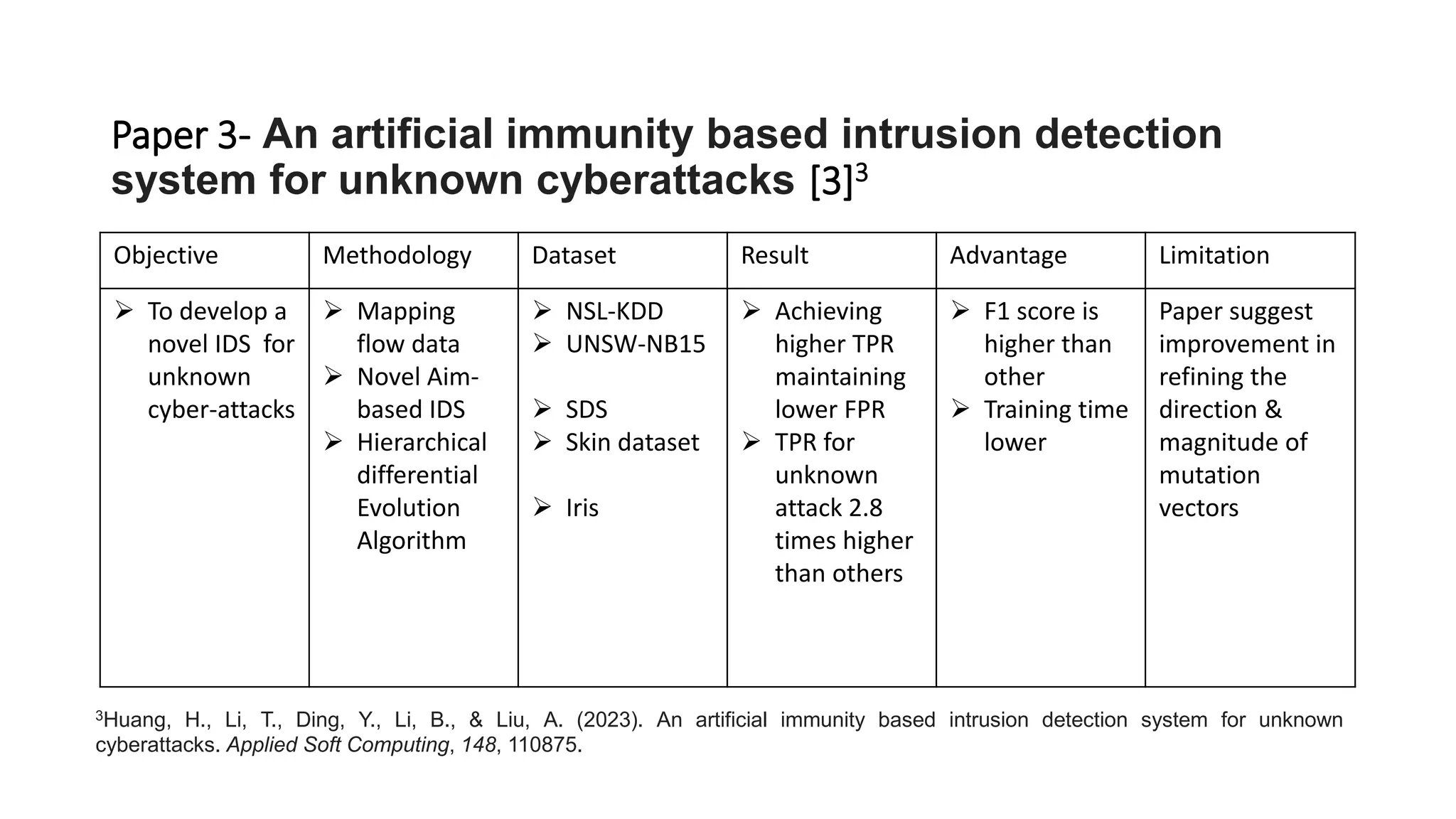 Paper 3- An artificial immunity based intrusion detection
system for unknown cyberattacks [3]3
Objective Methodology Dataset Result Advantage Limitation
➢ To develop a
novel IDS for
unknown
cyber-attacks
➢ Mapping
flow data
➢ Novel Aim-
based IDS
➢ Hierarchical
differential
Evolution
Algorithm
➢ NSL-KDD
➢ UNSW-NB15
➢ SDS
➢ Skin dataset
➢ Iris
➢ Achieving
higher TPR
maintaining
lower FPR
➢ TPR for
unknown
attack 2.8
times higher
than others
➢ F1 score is
higher than
other
➢ Training time
lower
Paper suggest
improvement in
refining the
direction &
magnitude of
mutation
vectors
3Huang, H., Li, T., Ding, Y., Li, B., & Liu, A. (2023). An artificial immunity based intrusion detection system for unknown
cyberattacks. Applied Soft Computing, 148, 110875.
 