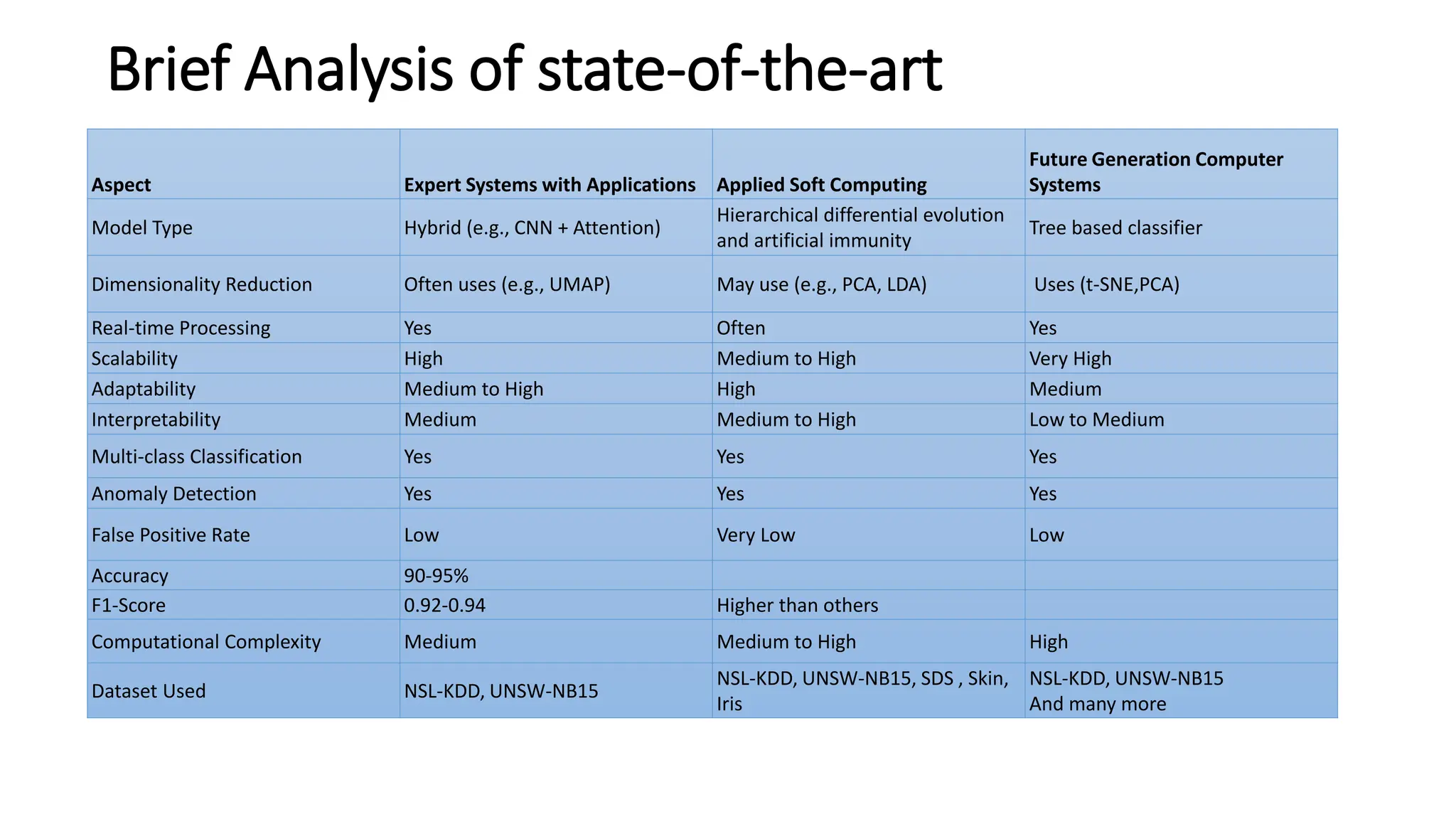 Brief Analysis of state-of-the-art
Aspect Expert Systems with Applications Applied Soft Computing
Future Generation Computer
Systems
Model Type Hybrid (e.g., CNN + Attention)
Hierarchical differential evolution
and artificial immunity
Tree based classifier
Dimensionality Reduction Often uses (e.g., UMAP) May use (e.g., PCA, LDA) Uses (t-SNE,PCA)
Real-time Processing Yes Often Yes
Scalability High Medium to High Very High
Adaptability Medium to High High Medium
Interpretability Medium Medium to High Low to Medium
Multi-class Classification Yes Yes Yes
Anomaly Detection Yes Yes Yes
False Positive Rate Low Very Low Low
Accuracy 90-95%
F1-Score 0.92-0.94 Higher than others
Computational Complexity Medium Medium to High High
Dataset Used NSL-KDD, UNSW-NB15
NSL-KDD, UNSW-NB15, SDS , Skin,
Iris
NSL-KDD, UNSW-NB15
And many more
 