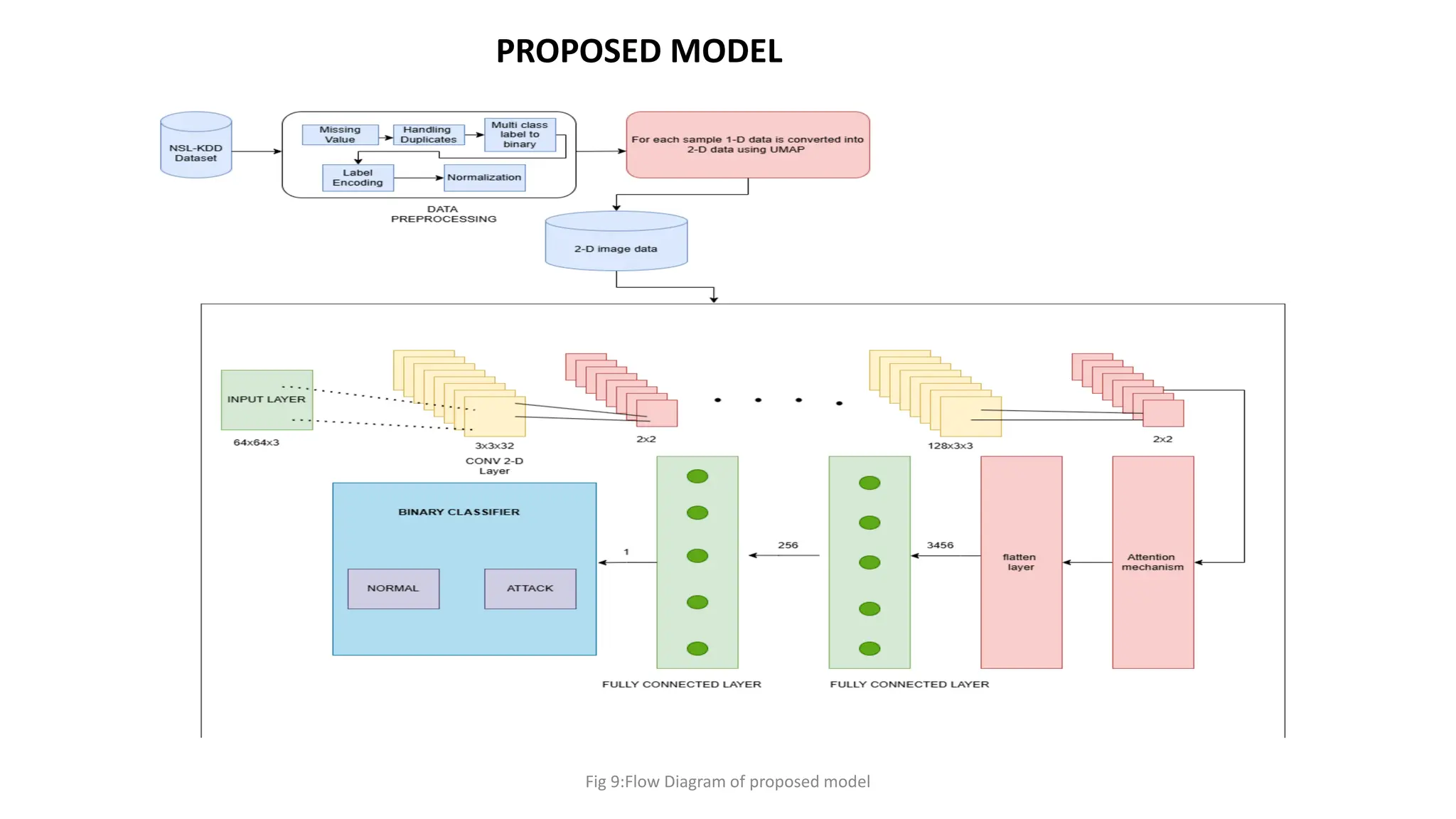 PROPOSED MODEL
Fig 9:Flow Diagram of proposed model
 