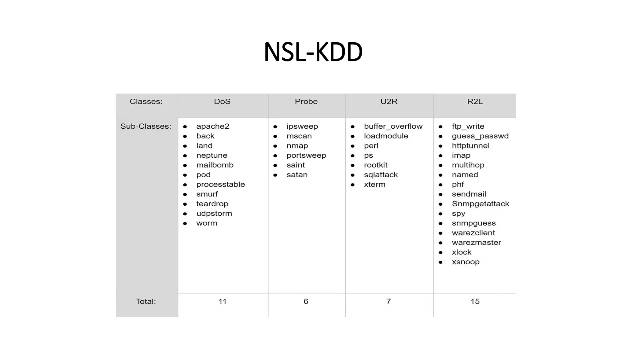 NSL-KDD
 