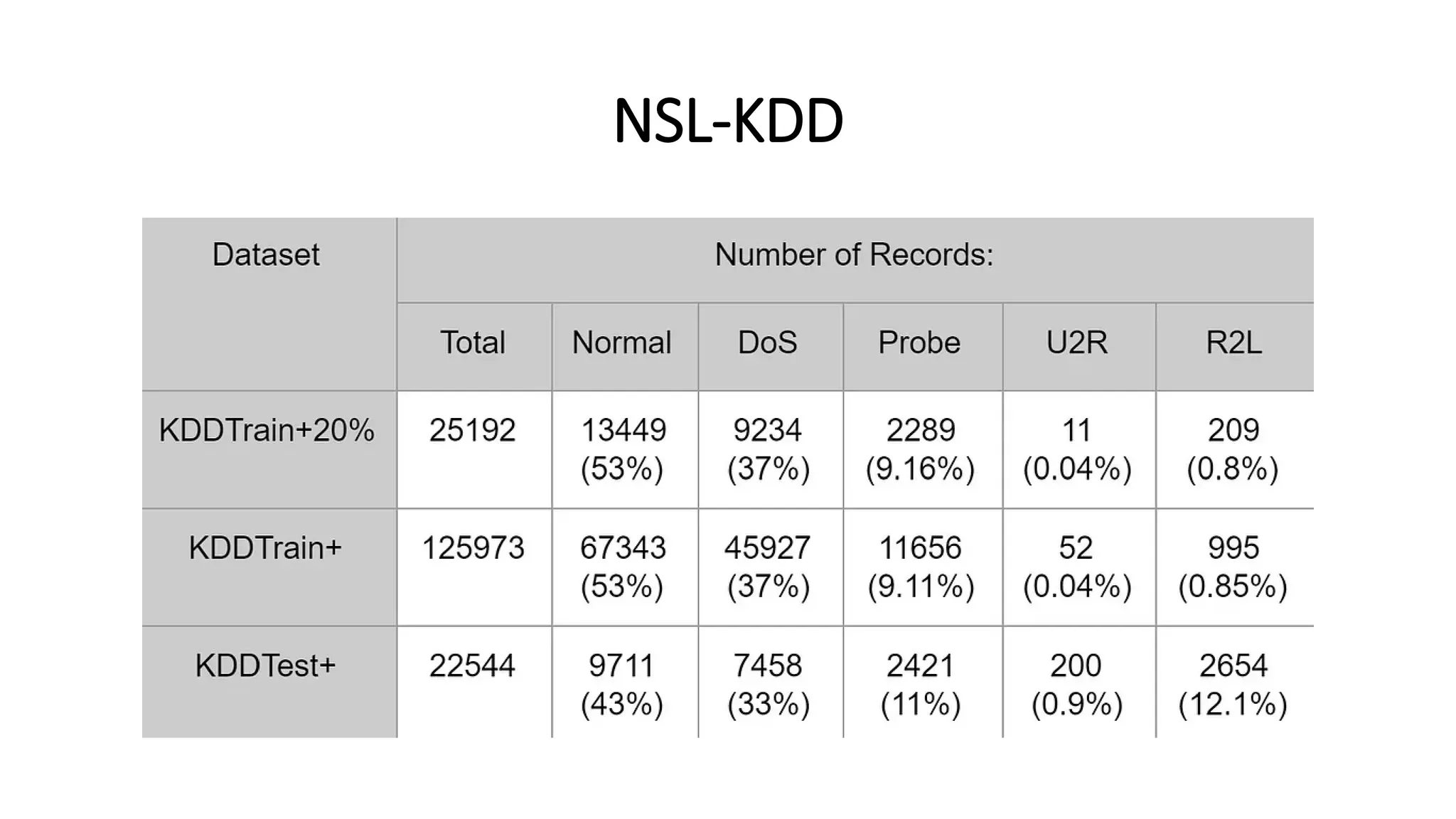 NSL-KDD
 