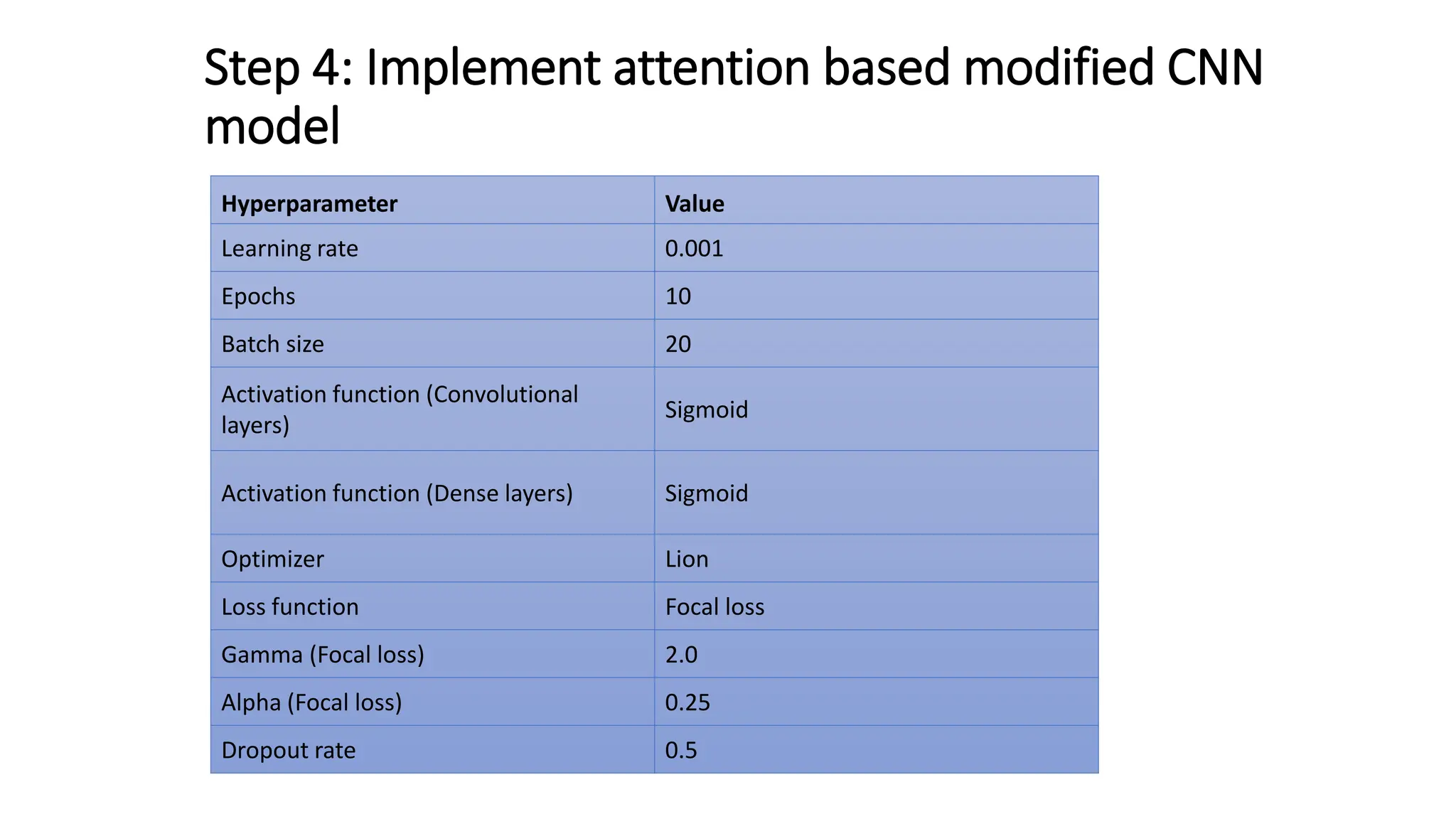 Step 4: Implement attention based modified CNN
model
Hyperparameter Value
Learning rate 0.001
Epochs 10
Batch size 20
Activation function (Convolutional
layers)
Sigmoid
Activation function (Dense layers) Sigmoid
Optimizer Lion
Loss function Focal loss
Gamma (Focal loss) 2.0
Alpha (Focal loss) 0.25
Dropout rate 0.5
 