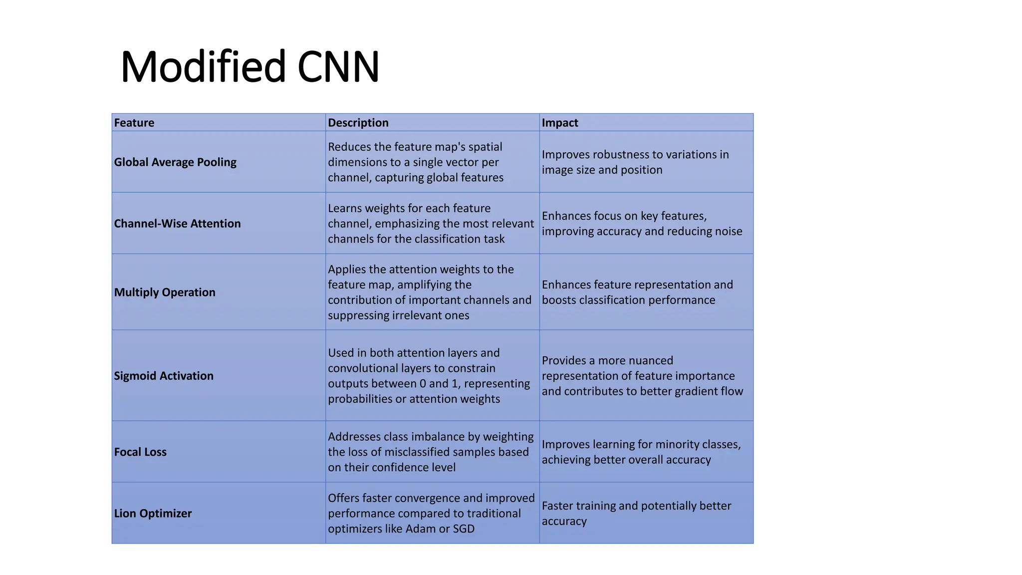 Modified CNN
Feature Description Impact
Global Average Pooling
Reduces the feature map's spatial
dimensions to a single vector per
channel, capturing global features
Improves robustness to variations in
image size and position
Channel-Wise Attention
Learns weights for each feature
channel, emphasizing the most relevant
channels for the classification task
Enhances focus on key features,
improving accuracy and reducing noise
Multiply Operation
Applies the attention weights to the
feature map, amplifying the
contribution of important channels and
suppressing irrelevant ones
Enhances feature representation and
boosts classification performance
Sigmoid Activation
Used in both attention layers and
convolutional layers to constrain
outputs between 0 and 1, representing
probabilities or attention weights
Provides a more nuanced
representation of feature importance
and contributes to better gradient flow
Focal Loss
Addresses class imbalance by weighting
the loss of misclassified samples based
on their confidence level
Improves learning for minority classes,
achieving better overall accuracy
Lion Optimizer
Offers faster convergence and improved
performance compared to traditional
optimizers like Adam or SGD
Faster training and potentially better
accuracy
 