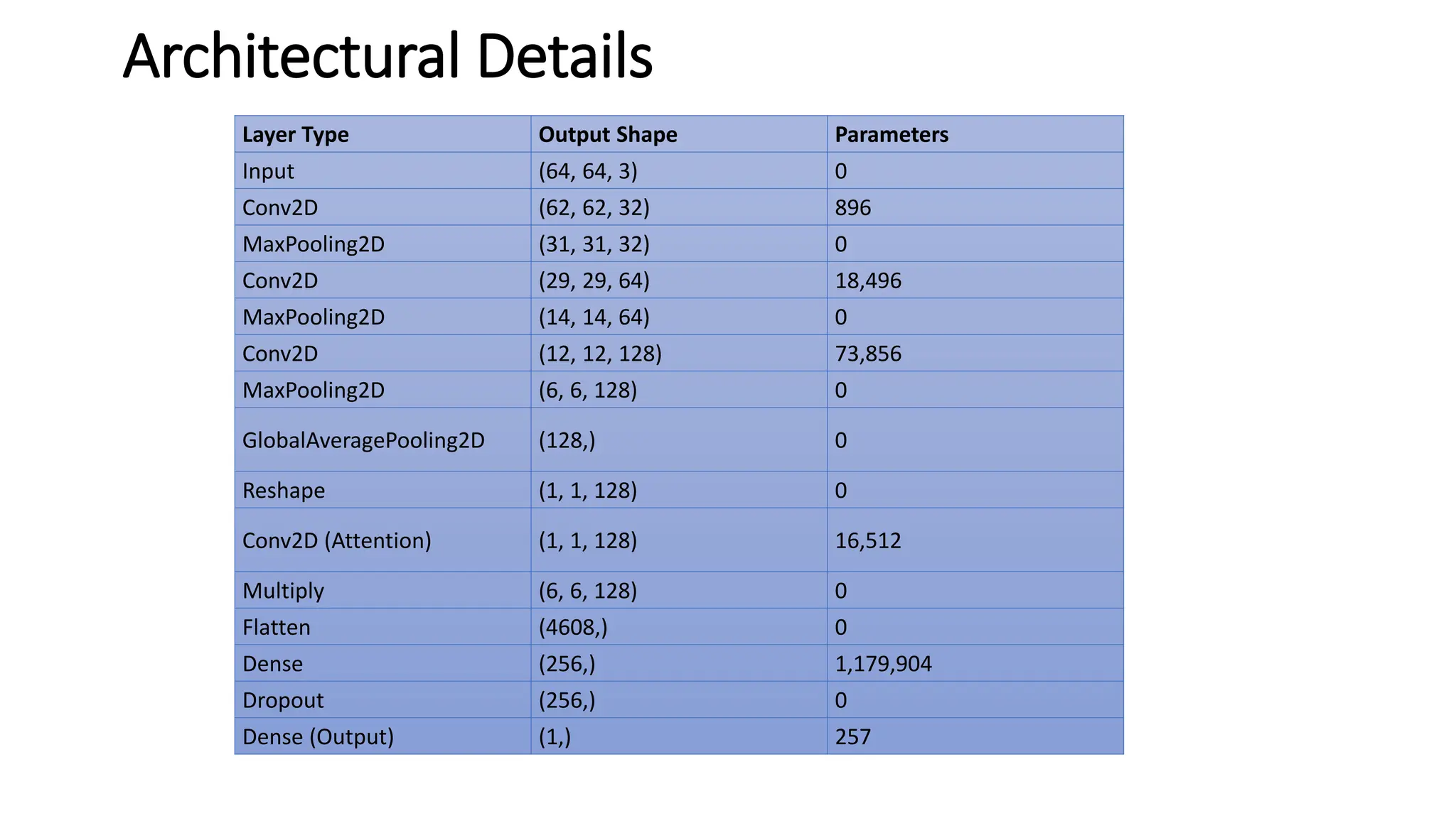 Architectural Details
Layer Type Output Shape Parameters
Input (64, 64, 3) 0
Conv2D (62, 62, 32) 896
MaxPooling2D (31, 31, 32) 0
Conv2D (29, 29, 64) 18,496
MaxPooling2D (14, 14, 64) 0
Conv2D (12, 12, 128) 73,856
MaxPooling2D (6, 6, 128) 0
GlobalAveragePooling2D (128,) 0
Reshape (1, 1, 128) 0
Conv2D (Attention) (1, 1, 128) 16,512
Multiply (6, 6, 128) 0
Flatten (4608,) 0
Dense (256,) 1,179,904
Dropout (256,) 0
Dense (Output) (1,) 257
 