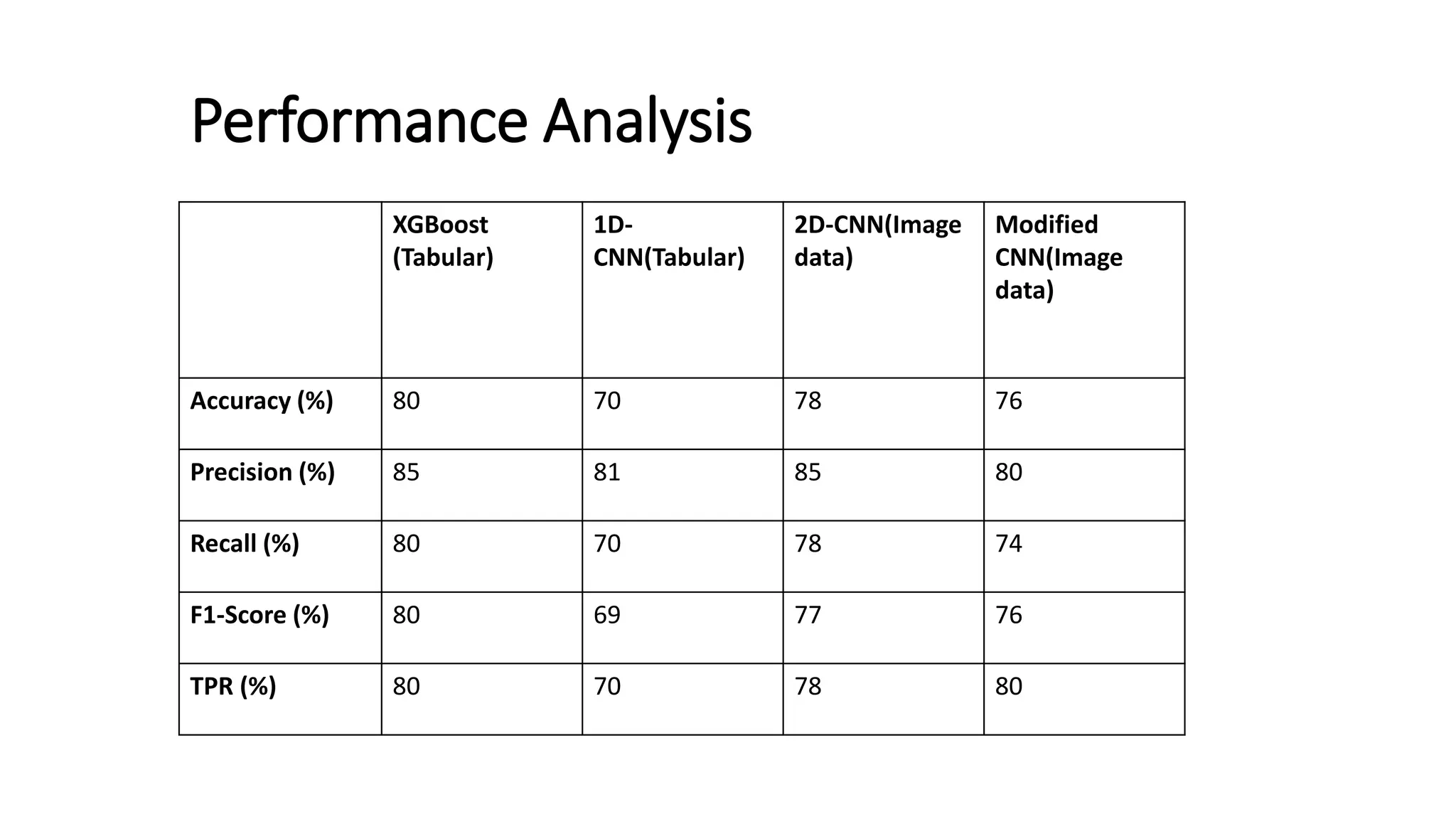 Performance Analysis
XGBoost
(Tabular)
1D-
CNN(Tabular)
2D-CNN(Image
data)
Modified
CNN(Image
data)
Accuracy (%) 80 70 78 76
Precision (%) 85 81 85 80
Recall (%) 80 70 78 74
F1-Score (%) 80 69 77 76
TPR (%) 80 70 78 80
 