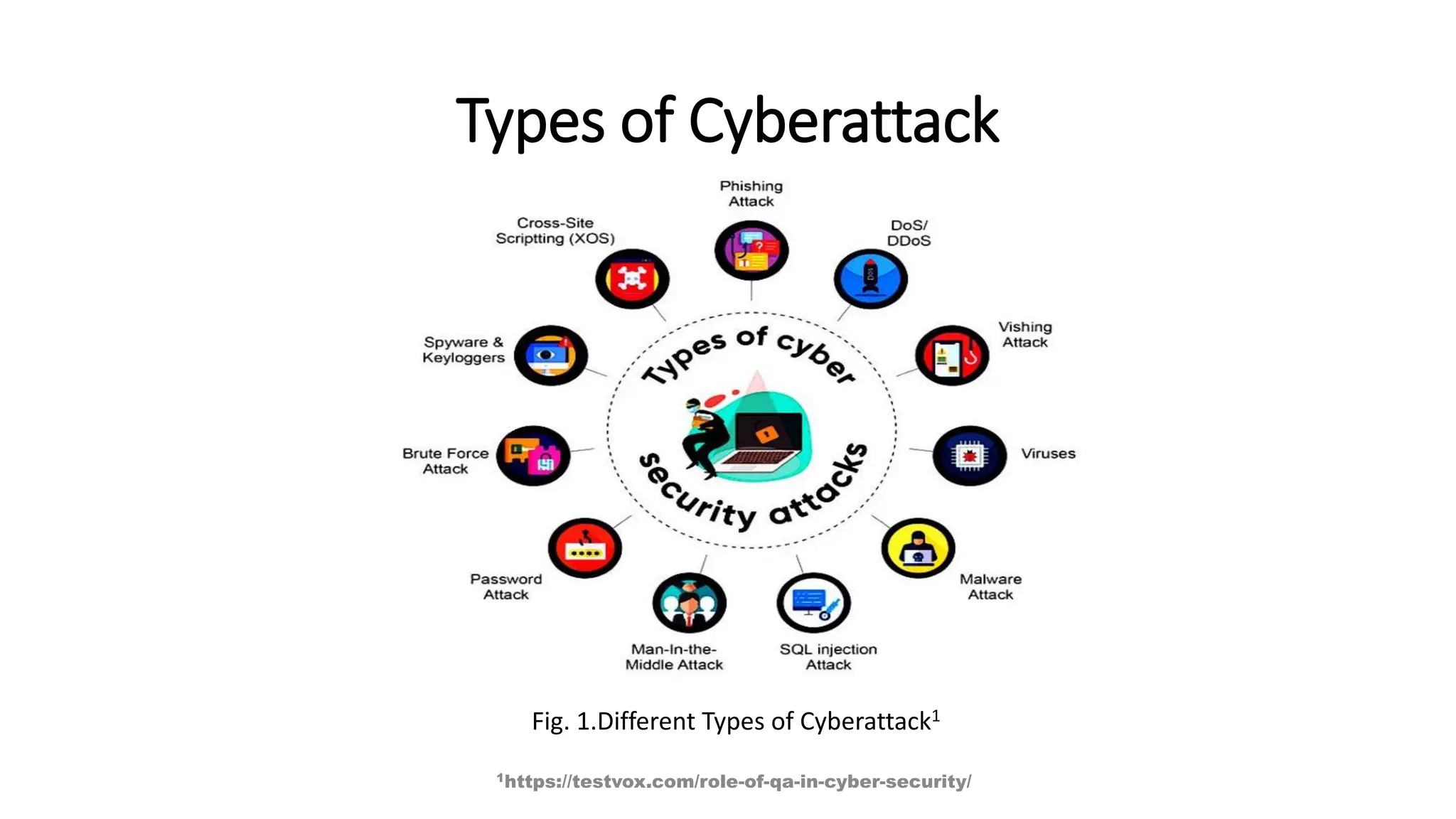 Types of Cyberattack
Fig. 1.Different Types of Cyberattack1
1https://testvox.com/role-of-qa-in-cyber-security/
 