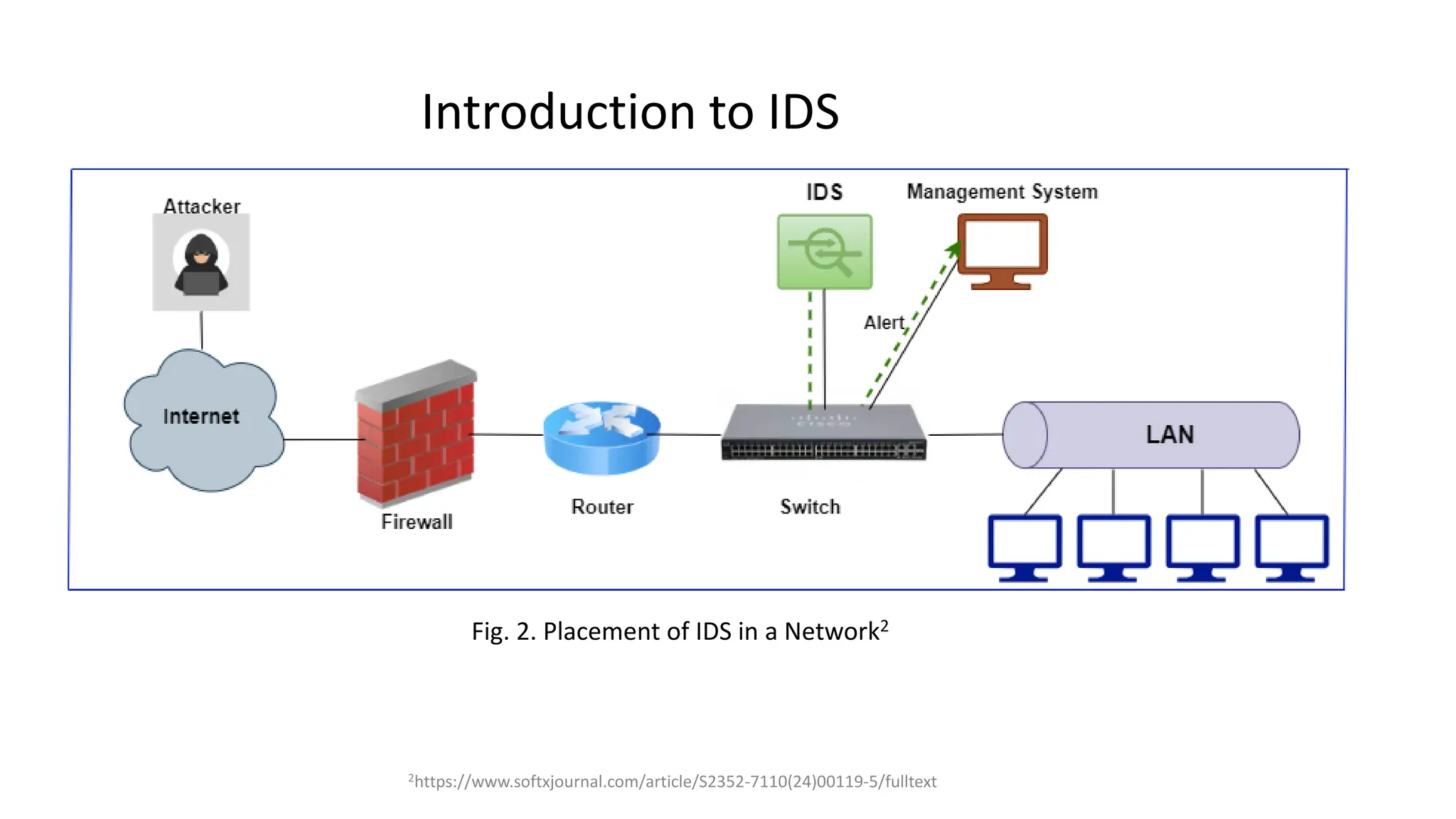Introduction to IDS
Fig. 2. Placement of IDS in a Network2
2https://www.softxjournal.com/article/S2352-7110(24)00119-5/fulltext
 