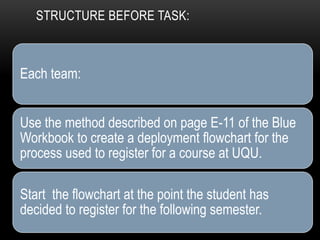 STRUCTURE BEFORE TASK:
Each team:
Use the method described on page E-11 of the Blue
Workbook to create a deployment flowchart for the
process used to register for a course at UQU.
Start the flowchart at the point the student has
decided to register for the following semester.
 