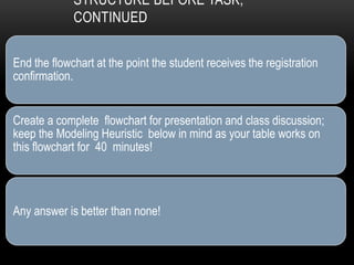 STRUCTURE BEFORE TASK,
CONTINUED
End the flowchart at the point the student receives the registration
confirmation.
Create a complete flowchart for presentation and class discussion;
keep the Modeling Heuristic below in mind as your table works on
this flowchart for 40 minutes!
Any answer is better than none!
 