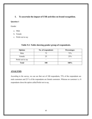 47
I. To ascertain the impact of CSR activities on brand recognition.
Question 1
Gender
a. Male
b. Female
c. Prefer not to say
Table 5.1: Table showing gender group of respondents.
Options No. of respondents Percentages
Male 75 75%
Female 25 25%
Prefer not to say - -
Total 100 100%
ANALYSIS
According to the survey, we can see that out of 100 respondents, 75% of the respondents are
male customers and 25 % of the respondents are female customers. Whereas no customer i.e. 0
respondents chose the option called Prefer not to say.
 
