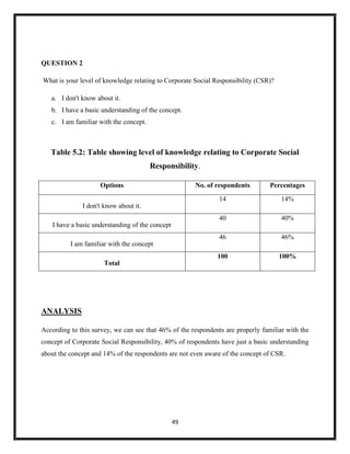 49
QUESTION 2
What is your level of knowledge relating to Corporate Social Responsibility (CSR)?
a. I don't know about it.
b. I have a basic understanding of the concept.
c. I am familiar with the concept.
Table 5.2: Table showing level of knowledge relating to Corporate Social
Responsibility.
Options No. of respondents Percentages
I don't know about it.
14 14%
I have a basic understanding of the concept
40 40%
I am familiar with the concept
46 46%
Total
100 100%
ANALYSIS
According to this survey, we can see that 46% of the respondents are properly familiar with the
concept of Corporate Social Responsibility, 40% of respondents have just a basic understanding
about the concept and 14% of the respondents are not even aware of the concept of CSR.
 