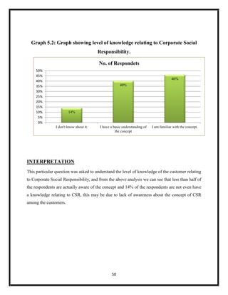 50
14%
40%
46%
0%
5%
10%
15%
20%
25%
30%
35%
40%
45%
50%
I don't know about it. I have a basic understanding of
the concept
I am familiar with the concept.
No. of Respondets
Graph 5.2: Graph showing level of knowledge relating to Corporate Social
Responsibility.
INTERPRETATION
This particular question was asked to understand the level of knowledge of the customer relating
to Corporate Social Responsibility, and from the above analysis we can see that less than half of
the respondents are actually aware of the concept and 14% of the respondents are not even have
a knowledge relating to CSR, this may be due to lack of awareness about the concept of CSR
among the customers.
 