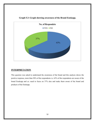 52
Graph 5.3: Graph showing awareness of the Brand Enokopp.
INTERPRETATION
This question was asked to understand the awareness of the brand and this analysis shows the
positive response, more than 50% of the respondents i.e. 63% of the respondents are aware of the
brand Enokopp and co. need to focus on 37% also and make them aware of the brand and
products of the Enokopp.
63%
37%
No. of Respondets
YES NO
 