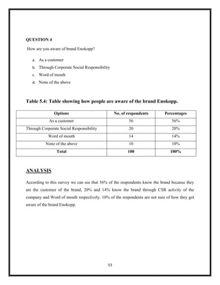 53
QUESTION 4
How are you aware of brand Enokopp?
a. As a customer
b. Through Corporate Social Responsibility
c. Word of mouth
d. None of the above
Table 5.4: Table showing how people are aware of the brand Enokopp.
Options No. of respondents Percentages
As a customer 56 56%
Through Corporate Social Responsibility 20 20%
Word of mouth 14 14%
None of the above 10 10%
Total 100 100%
ANALYSIS
According to this survey we can see that 56% of the respondents know the brand because they
are the customer of the brand, 20% and 14% know the brand through CSR activity of the
company and Word of mouth respectively. 10% of the respondents are not sure of how they got
aware of the brand Enokopp.
 