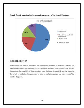 54
Graph 5.4: Graph showing how people are aware of the brand Enokopp.
INTERPRETATION
This question was asked to understand how respondents got aware of the brand Enokopp. The
above analysis shows that more that 50% of respondents are aware of the brand because they are
the customer, but only 20% of the respondents know the brand through CSR activity, it may be
due to lack of marketing. Company need to focus on marketing element and make aware of the
brand to the public.
56%
20%
14%
10%
No. of Respondents
As a customer
Through Corporate Social
Responsibility
Word of mouth
None of the above
 