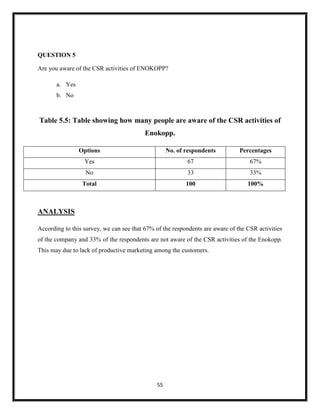 55
QUESTION 5
Are you aware of the CSR activities of ENOKOPP?
a. Yes
b. No
Table 5.5: Table showing how many people are aware of the CSR activities of
Enokopp.
Options No. of respondents Percentages
Yes 67 67%
No 33 33%
Total 100 100%
ANALYSIS
According to this survey, we can see that 67% of the respondents are aware of the CSR activities
of the company and 33% of the respondents are not aware of the CSR activities of the Enokopp.
This may due to lack of productive marketing among the customers.
 