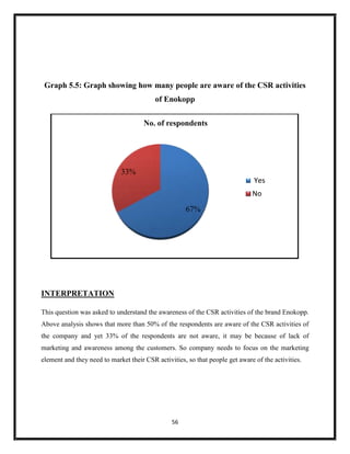 56
Graph 5.5: Graph showing how many people are aware of the CSR activities
of Enokopp
INTERPRETATION
This question was asked to understand the awareness of the CSR activities of the brand Enokopp.
Above analysis shows that more than 50% of the respondents are aware of the CSR activities of
the company and yet 33% of the respondents are not aware, it may be because of lack of
marketing and awareness among the customers. So company needs to focus on the marketing
element and they need to market their CSR activities, so that people get aware of the activities.
67%
33%
No. of respondents
Yes
No
 