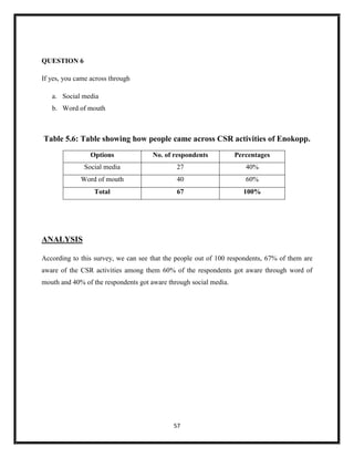 57
QUESTION 6
If yes, you came across through
a. Social media
b. Word of mouth
Table 5.6: Table showing how people came across CSR activities of Enokopp.
Options No. of respondents Percentages
Social media 27 40%
Word of mouth 40 60%
Total 67 100%
ANALYSIS
According to this survey, we can see that the people out of 100 respondents, 67% of them are
aware of the CSR activities among them 60% of the respondents got aware through word of
mouth and 40% of the respondents got aware through social media.
 