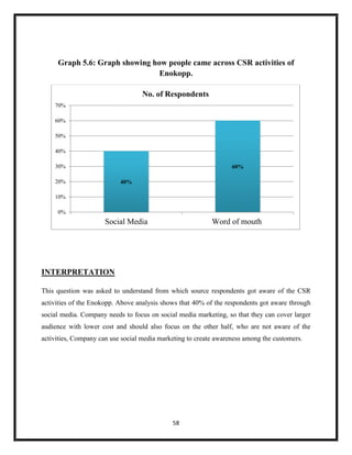 58
Graph 5.6: Graph showing how people came across CSR activities of
Enokopp.
INTERPRETATION
This question was asked to understand from which source respondents got aware of the CSR
activities of the Enokopp. Above analysis shows that 40% of the respondents got aware through
social media. Company needs to focus on social media marketing, so that they can cover larger
audience with lower cost and should also focus on the other half, who are not aware of the
activities, Company can use social media marketing to create awareness among the customers.
40%
60%
0%
10%
20%
30%
40%
50%
60%
70%
Social Media Word of mouth
No. of Respondents
 