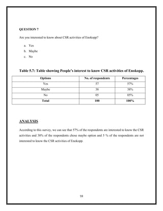 59
QUESTION 7
Are you interested to know about CSR activities of Enokopp?
a. Yes
b. Maybe
c. No
Table 5.7: Table showing People’s interest to know CSR activities of Enokopp.
Options No. of respondents Percentages
Yes 57 57%
Maybe 38 38%
No 05 05%
Total 100 100%
ANALYSIS
According to this survey, we can see that 57% of the respondents are interested to know the CSR
activities and 38% of the respondents chose maybe option and 5 % of the respondents are not
interested to know the CSR activities of Enokopp.
 