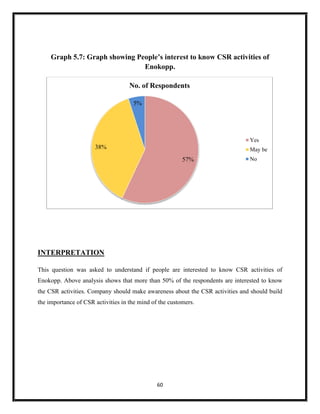 60
Graph 5.7: Graph showing People’s interest to know CSR activities of
Enokopp.
INTERPRETATION
This question was asked to understand if people are interested to know CSR activities of
Enokopp. Above analysis shows that more than 50% of the respondents are interested to know
the CSR activities. Company should make awareness about the CSR activities and should build
the importance of CSR activities in the mind of the customers.
57%
38%
5%
No. of Respondents
Yes
May be
No
 