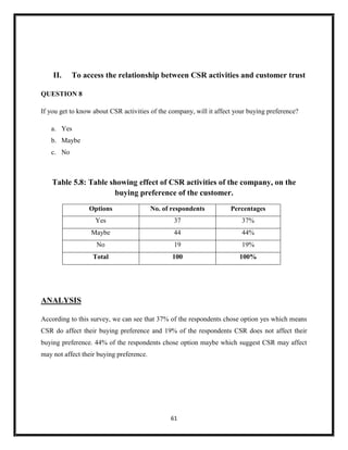 61
II. To access the relationship between CSR activities and customer trust
QUESTION 8
If you get to know about CSR activities of the company, will it affect your buying preference?
a. Yes
b. Maybe
c. No
Table 5.8: Table showing effect of CSR activities of the company, on the
buying preference of the customer.
Options No. of respondents Percentages
Yes 37 37%
Maybe 44 44%
No 19 19%
Total 100 100%
ANALYSIS
According to this survey, we can see that 37% of the respondents chose option yes which means
CSR do affect their buying preference and 19% of the respondents CSR does not affect their
buying preference. 44% of the respondents chose option maybe which suggest CSR may affect
may not affect their buying preference.
 