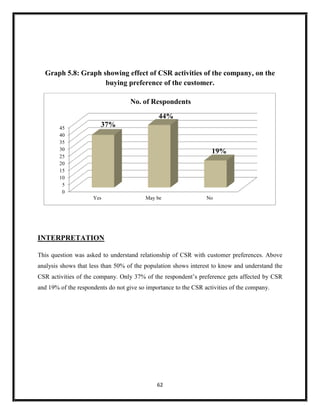 62
Graph 5.8: Graph showing effect of CSR activities of the company, on the
buying preference of the customer.
INTERPRETATION
This question was asked to understand relationship of CSR with customer preferences. Above
analysis shows that less than 50% of the population shows interest to know and understand the
CSR activities of the company. Only 37% of the respondent’s preference gets affected by CSR
and 19% of the respondents do not give so importance to the CSR activities of the company.
0
5
10
15
20
25
30
35
40
45
Yes May be No
37%
44%
19%
No. of Respondents
 